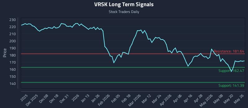 VRSK Long Term Analysis for May 27 2026