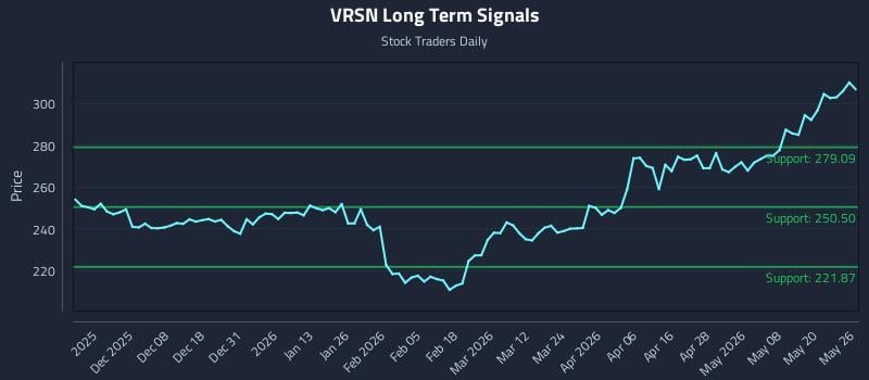 VRSN Long Term Analysis for May 27 2026