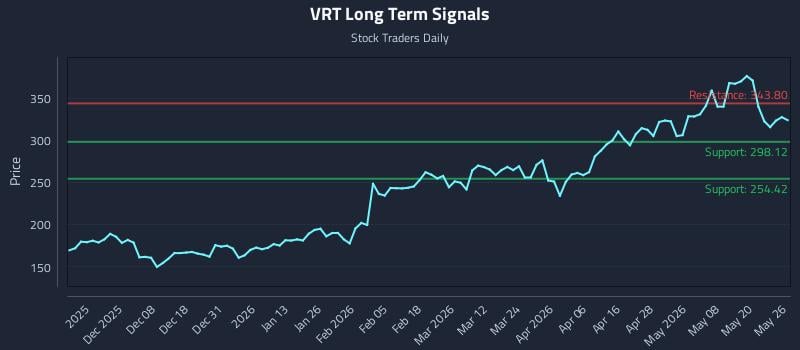 VRT Long Term Analysis for May 27 2026 VRT Long Term Analysis for May 27 2026