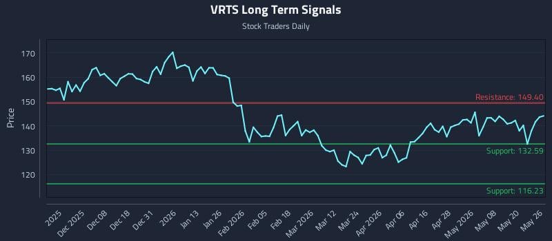 VRTS Long Term Analysis for May 27 2026