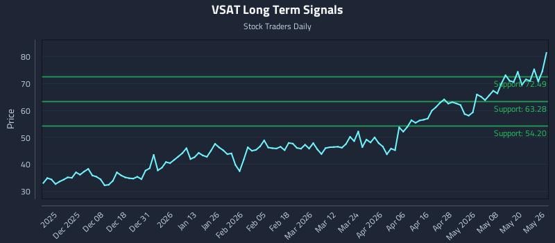 VSAT Long Term Analysis for May 27 2026