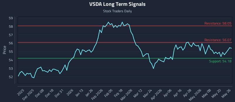 VSDA Long Term Analysis for May 27 2026 VSDA Long Term Analysis for May 27 2026
