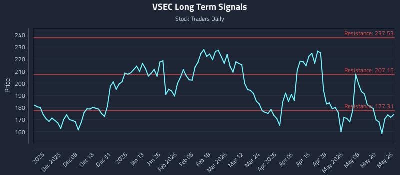 VSEC Long Term Analysis for May 27 2026