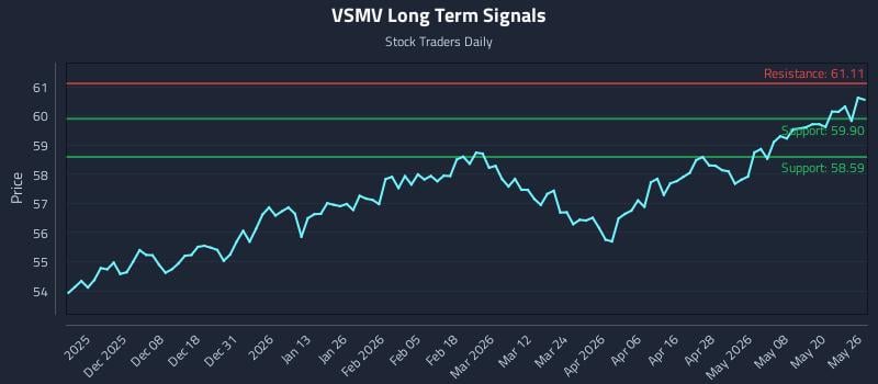 VSMV Long Term Analysis for May 27 2026 VSMV Long Term Analysis for May 27 2026