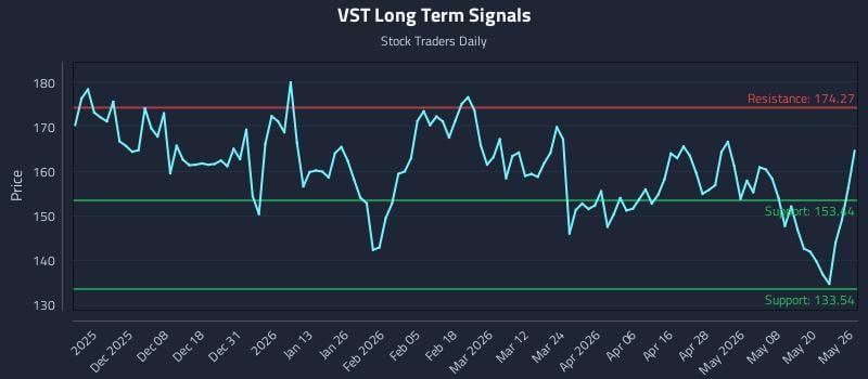 VST Long Term Analysis for May 27 2026