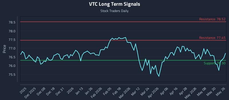 VTC Long Term Analysis for May 27 2026