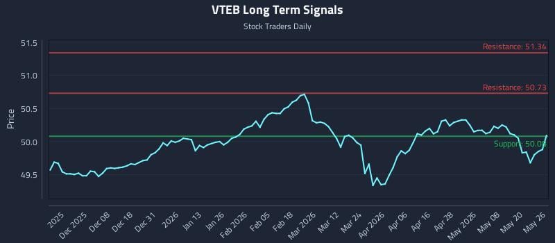 VTEB Long Term Analysis for May 27 2026