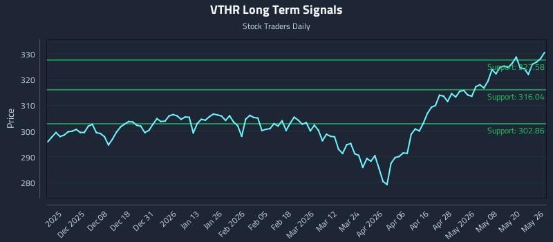 VTHR Long Term Analysis for May 27 2026