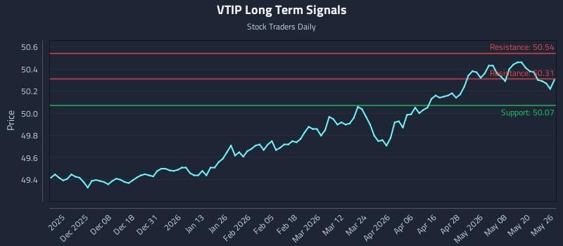 VTIP Long Term Analysis for May 27 2026