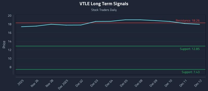 VTLE Long Term Analysis for May 27 2026 VTLE Long Term Analysis for May 27 2026