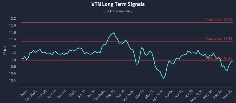 VTN Long Term Analysis for May 27 2026 VTN Long Term Analysis for May 27 2026