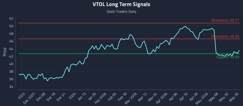 VTOL Long Term Analysis for May 27 2026 VTOL Long Term Analysis for May 27 2026