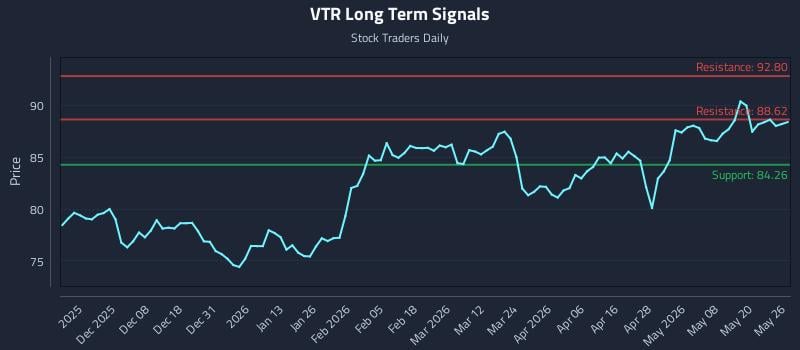 VTR Long Term Analysis for May 27 2026