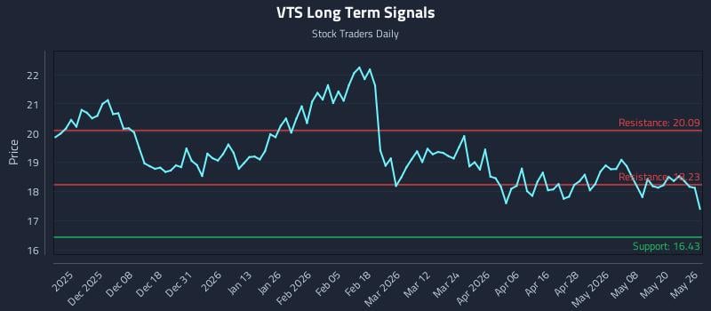 VTS Long Term Analysis for May 27 2026 VTS Long Term Analysis for May 27 2026