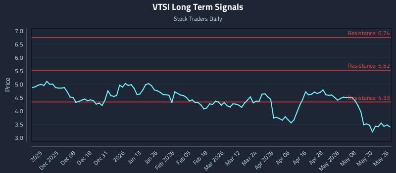 VTSI Long Term Analysis for May 27 2026