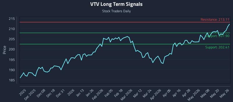 VTV Long Term Analysis for May 27 2026
