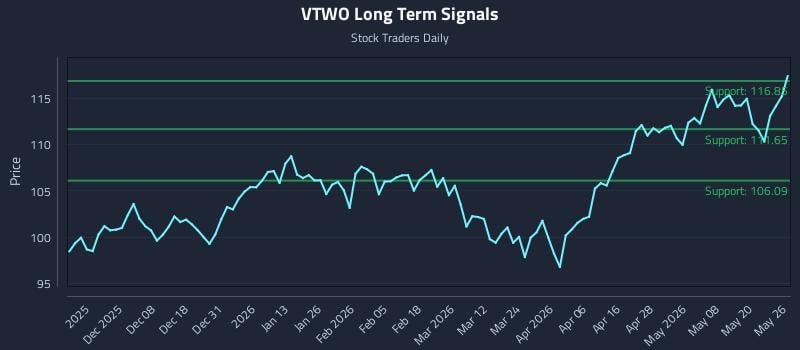 VTWO Long Term Analysis for May 27 2026