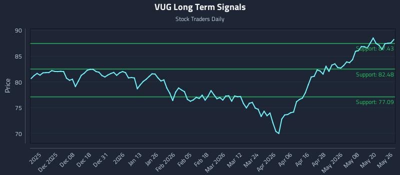 VUG Long Term Analysis for May 27 2026 VUG Long Term Analysis for May 27 2026