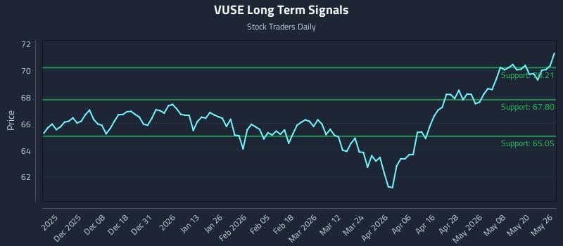 VUSE Long Term Analysis for May 27 2026 VUSE Long Term Analysis for May 27 2026