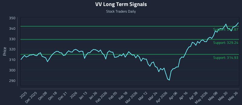 VV Long Term Analysis for May 27 2026 VV Long Term Analysis for May 27 2026