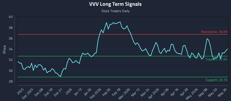 VVV Long Term Analysis for May 27 2026 VVV Long Term Analysis for May 27 2026