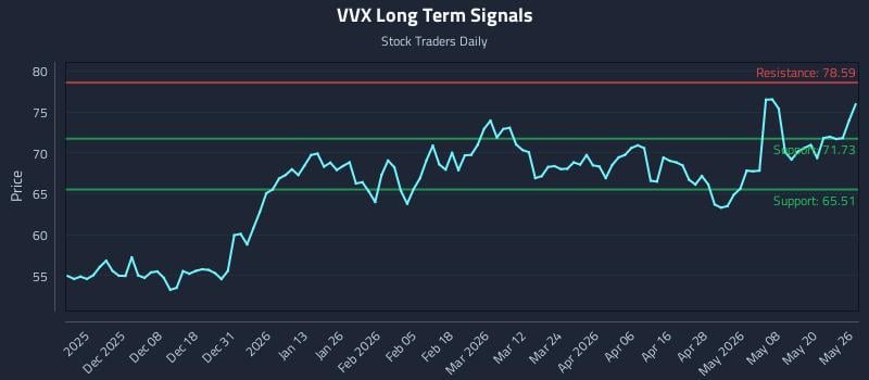 VVX Long Term Analysis for May 27 2026 VVX Long Term Analysis for May 27 2026