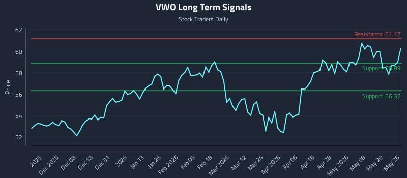 VWO Long Term Analysis for May 27 2026