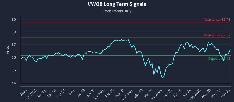 VWOB Long Term Analysis for May 27 2026 VWOB Long Term Analysis for May 27 2026