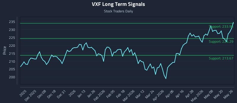 VXF Long Term Analysis for May 27 2026 VXF Long Term Analysis for May 27 2026