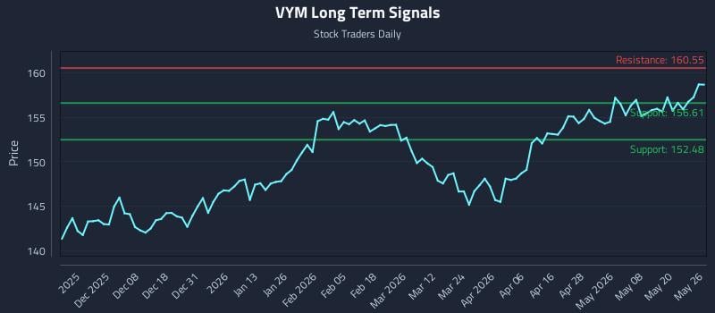 VYM Long Term Analysis for May 27 2026