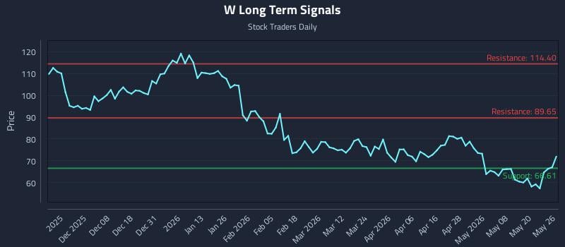 W Long Term Analysis for May 27 2026 W Long Term Analysis for May 27 2026