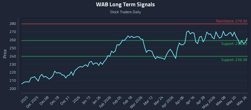 WAB Long Term Analysis for May 27 2026