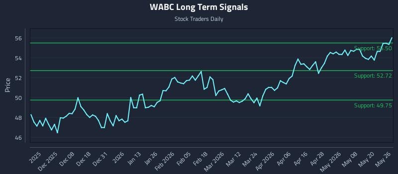 WABC Long Term Analysis for May 27 2026 WABC Long Term Analysis for May 27 2026