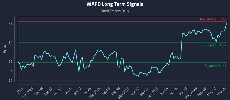 WAFD Long Term Analysis for May 27 2026