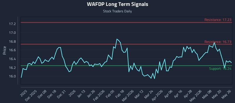 WAFDP Long Term Analysis for May 27 2026