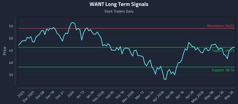 WANT Long Term Analysis for May 27 2026