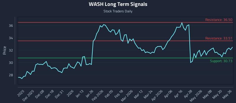WASH Long Term Analysis for May 27 2026 WASH Long Term Analysis for May 27 2026
