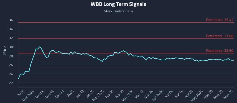 WBD Long Term Analysis for May 27 2026 WBD Long Term Analysis for May 27 2026