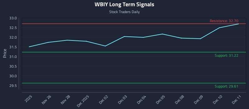WBIY Long Term Analysis for May 27 2026 WBIY Long Term Analysis for May 27 2026