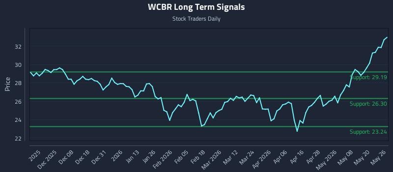 WCBR Long Term Analysis for May 27 2026 WCBR Long Term Analysis for May 27 2026