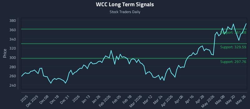 WCC Long Term Analysis for May 27 2026 WCC Long Term Analysis for May 27 2026