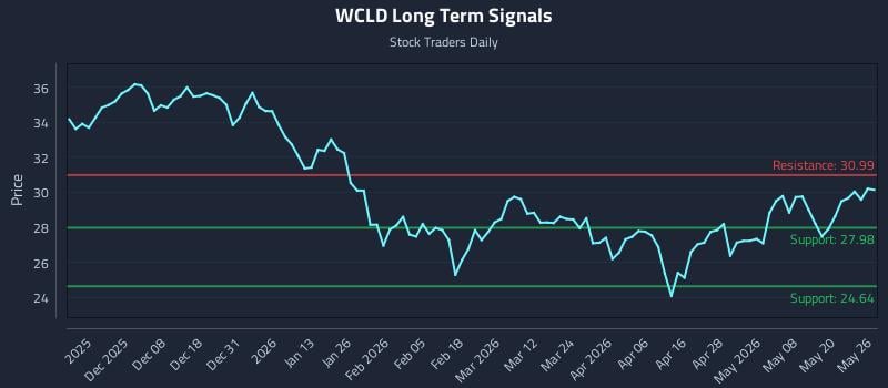 WCLD Long Term Analysis for May 27 2026 WCLD Long Term Analysis for May 27 2026
