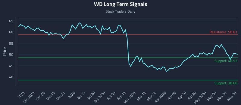 WD Long Term Analysis for May 27 2026