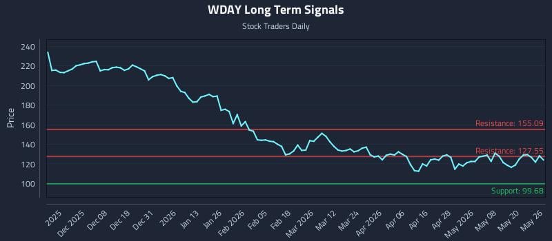 WDAY Long Term Analysis for May 27 2026
