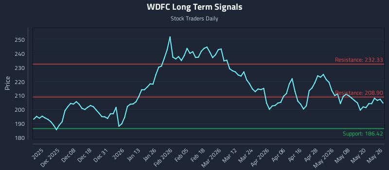 WDFC Long Term Analysis for May 27 2026