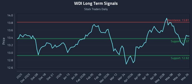 WDI Long Term Analysis for May 27 2026
