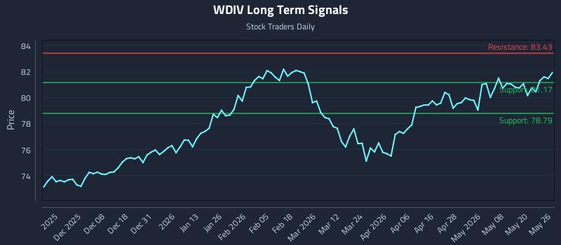 WDIV Long Term Analysis for May 27 2026