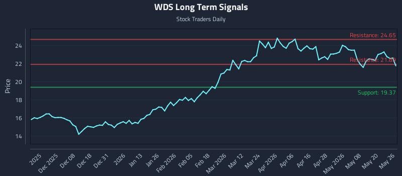 WDS Long Term Analysis for May 27 2026 WDS Long Term Analysis for May 27 2026
