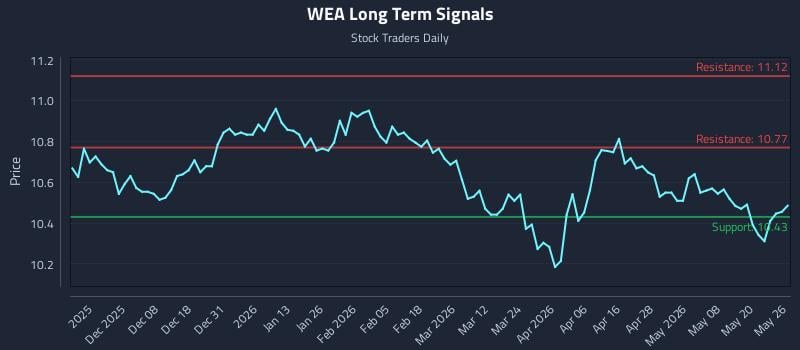 WEA Long Term Analysis for May 27 2026 WEA Long Term Analysis for May 27 2026