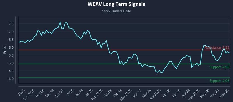 WEAV Long Term Analysis for May 27 2026